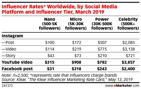 do brands pay influencers